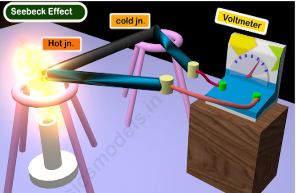 Effects of Electric Current Effects of Electric Current
