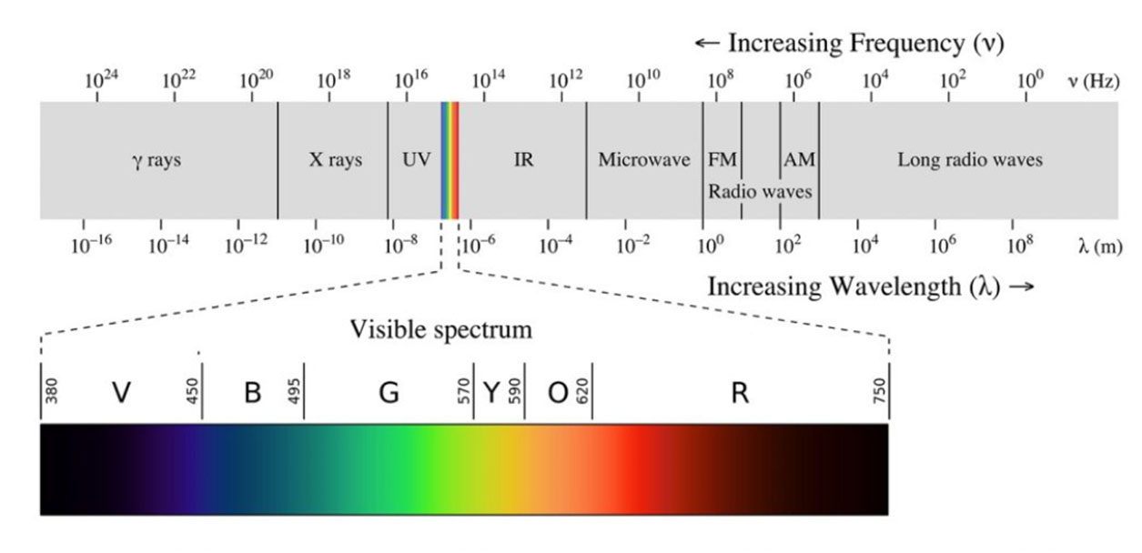 dispersion,spectrum