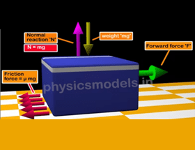 Chapter 4 -Various types of Forces